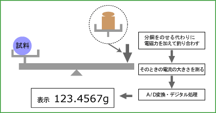 電磁式