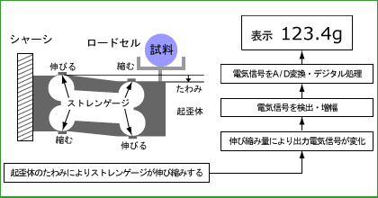 ロードセル式（電気抵抗線式）