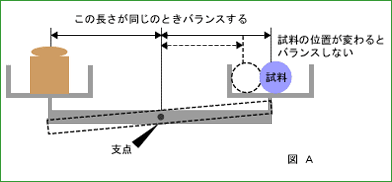 図A