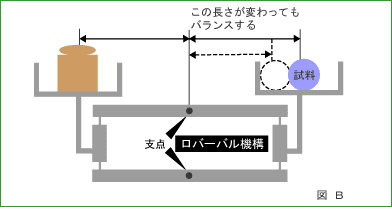 図B