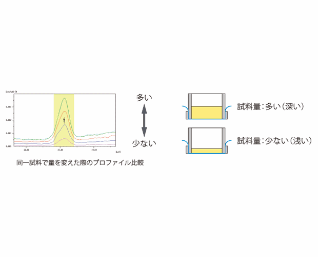 バックグラウンド内標準補正法の効果