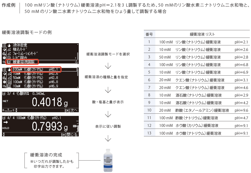 緩衝溶液調整モード