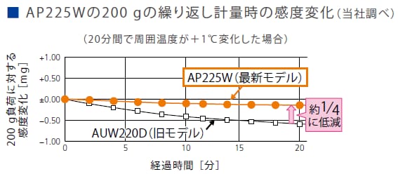 繰り返し計量時の感度変化