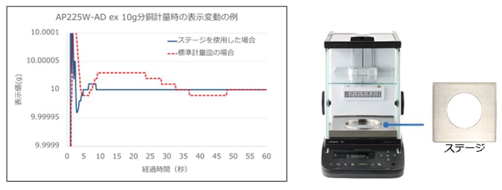 ステージ利用で環境影響を低減