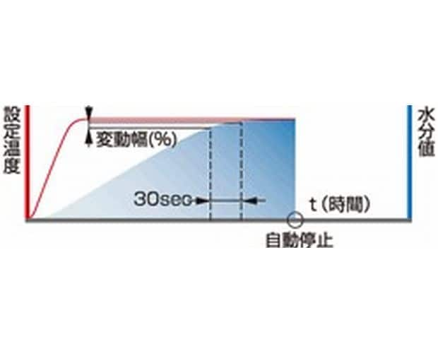 多彩な測定モードであらゆるサンプルに対応