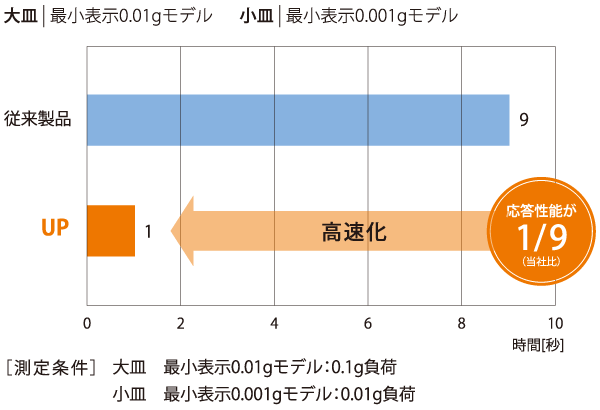 上皿天びん UPシリーズ - 特長 : 分析計測機器(分析装置) 島津 上皿天びん UPシリーズ - 特長 : 分析計測機器(分析装置) 島津