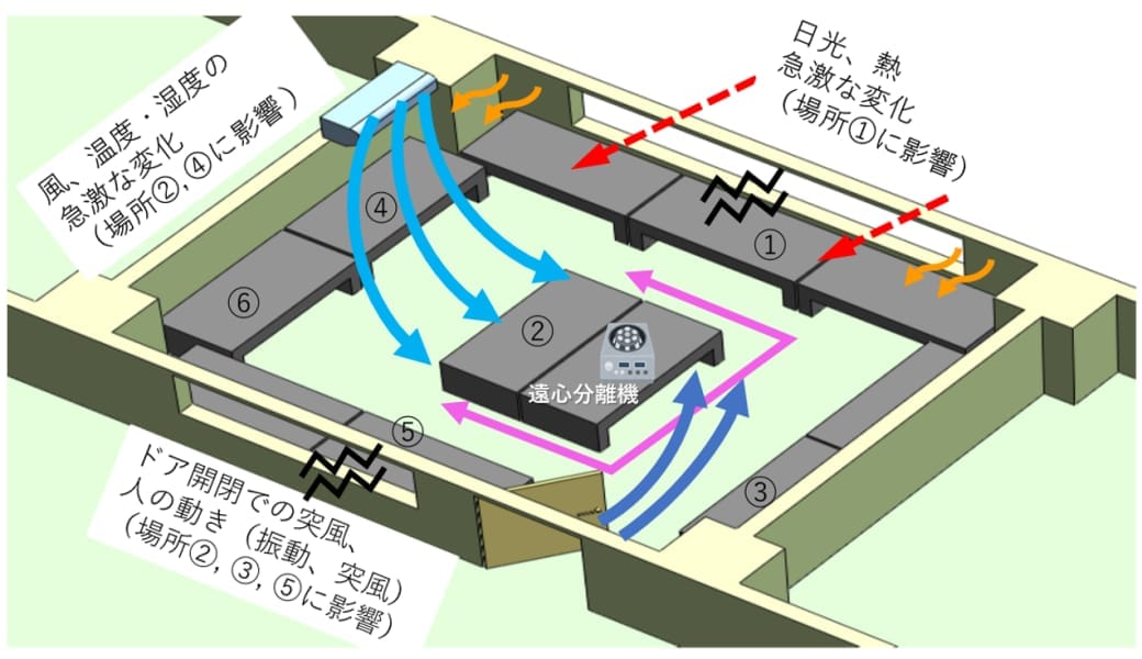 天びんの据え付け場所