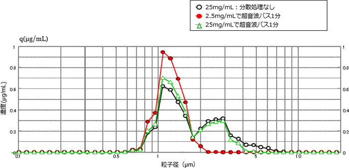 Fig.1 濃度による分散性の違い