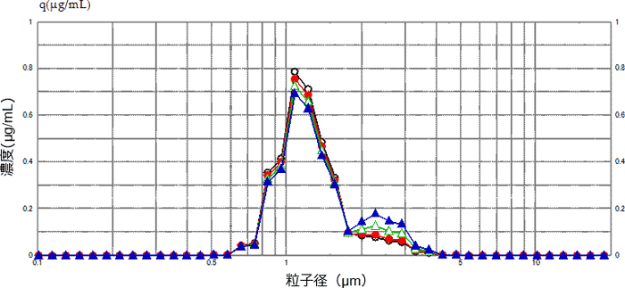 ポリスチレンラテックス1μmの測定結果