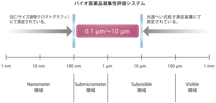 バイオ医薬品凝集性評価システム