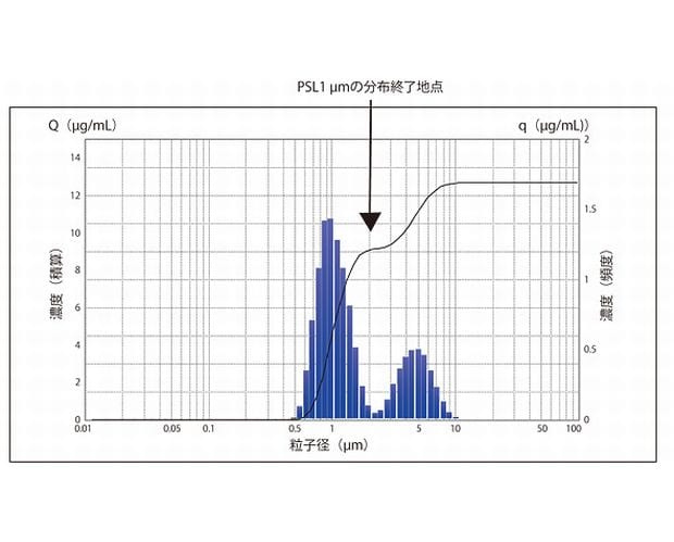 複数ピークの粒子径分布も正確に検出する高分解能