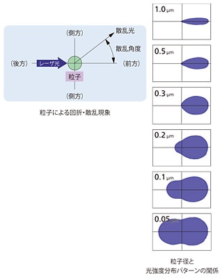 「粒子による回折・散乱現象」と「粒子径と光強度分布パターンの関係」