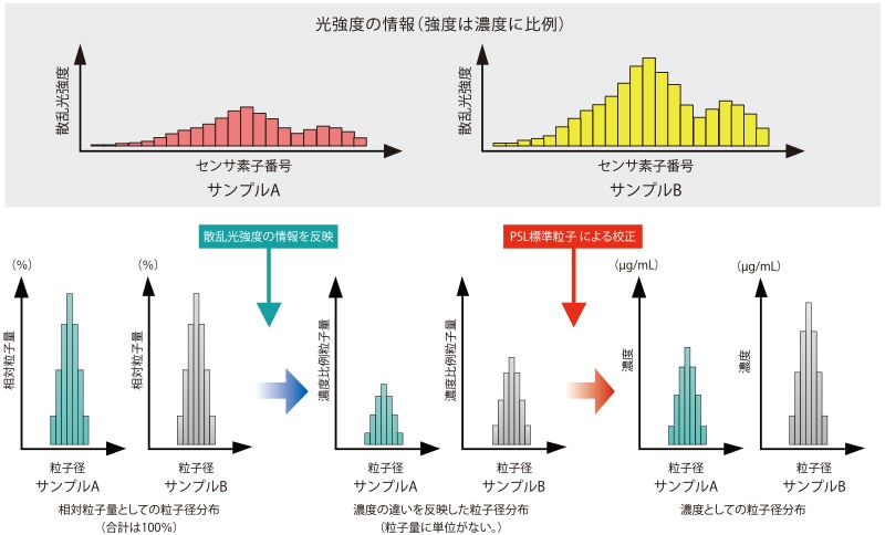 光強度の情報（大きさは濃度に比例）