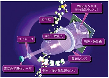 Aggregates Sizer の光学系