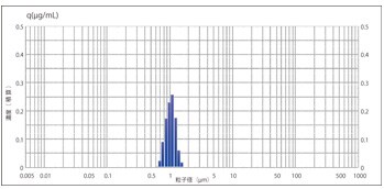 差分の粒子径分布グラフ