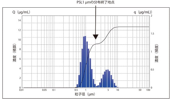 複数ピークの粒子径分布も正確に検出する高分解能