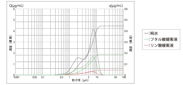 pHを変えた場合のγグロブリンの粒子径分布と粒子量の変化