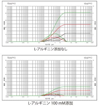 上「L-アルギニン 添加なし」 下「L-アルギニン 100mM添加」