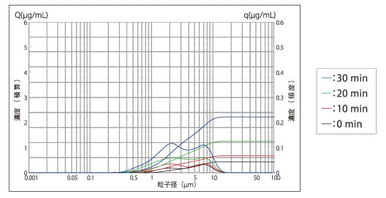 機械的刺激による凝集体形成の評価