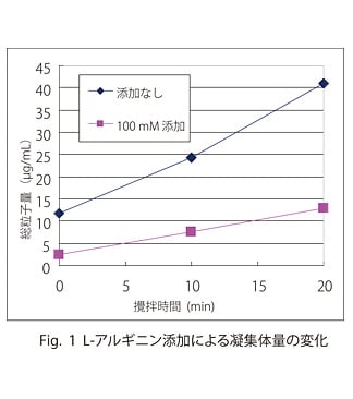 Fig.1L-アルギニン添加による凝集体量の変化