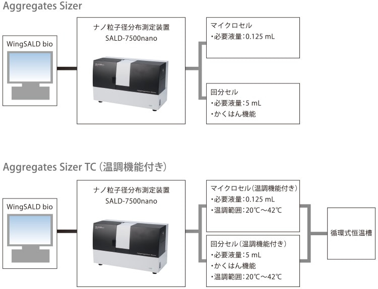 バイオ医薬品凝集評価システムAggregates Sizer　ユニット構成