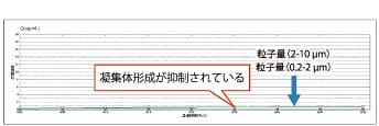 Aggregates Sizer 温調セルユニット:実施例