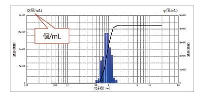  Aggregates Sizer 温調セルユニット：特長3