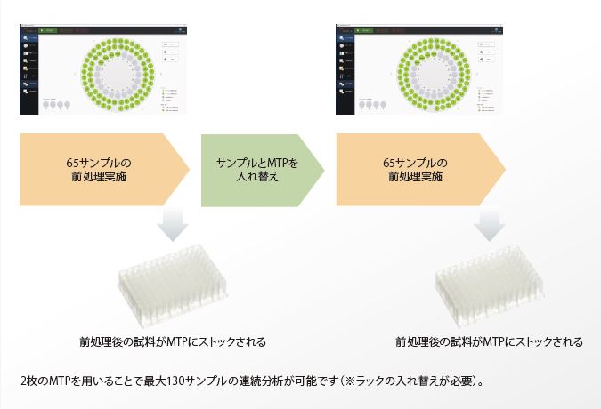 最大130サンプルの連続分析が可能です。