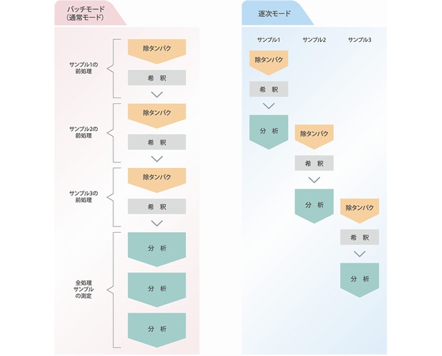 最適なワークフローが選択可能