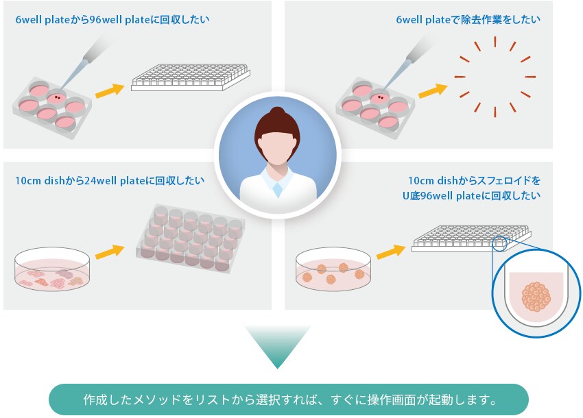 メソッドによる作業の標準化