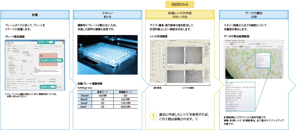 プレート設置から、細胞計測までの流れ