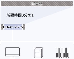 迅速・簡便な核酸抽出