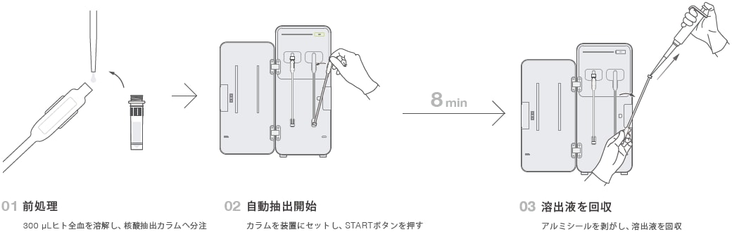 3ステップで核酸抽出