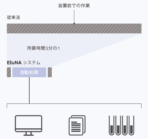 新たな時間を生み出す自動抽出