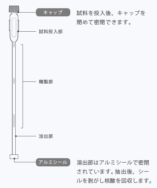 廃液の後処理を不要にする密閉系カラム