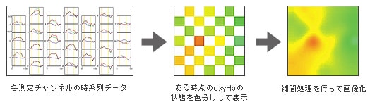 fNIRS計測原理：2次元マッピング