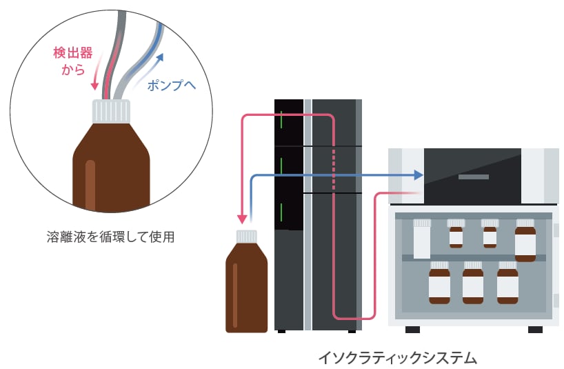 廃液を無駄にしない