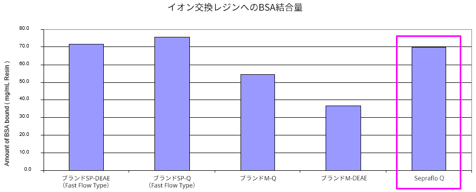 Seprafloのイオン交換結合容量