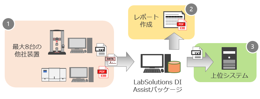 LabSolutions DI Assistパッケージ