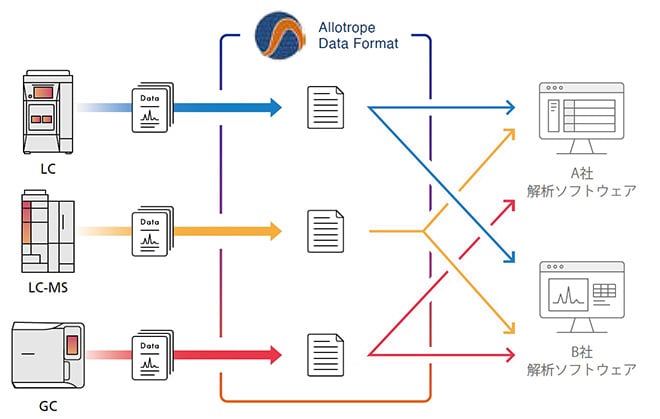 国際的な共通データ形式での出力にも柔軟に対応