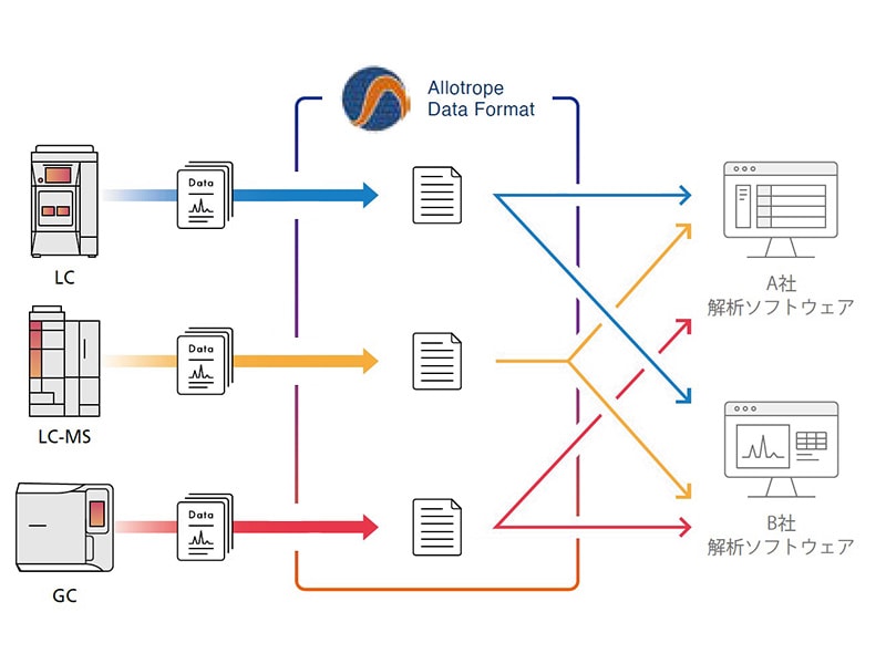 国際的な共通データ形式での出力にも柔軟に対応