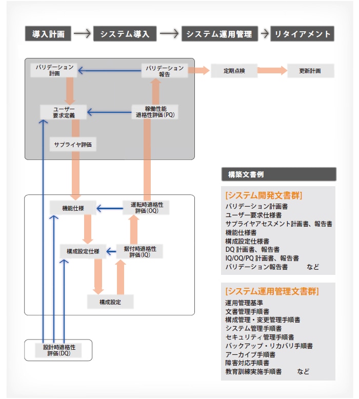各種規制対応のための文書作成支援サービス(オプション) 各種規制対応のための文書作成支援サービス(オプション)