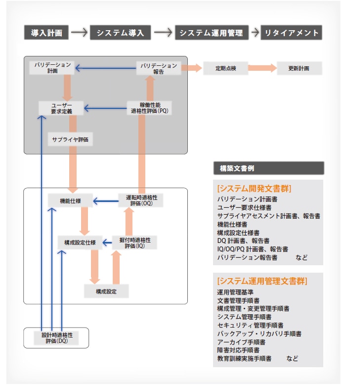 各種規制対応のための文書作成支援サービス（オプション）