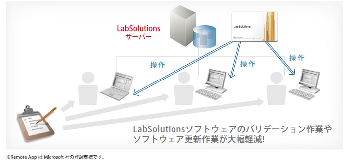 クライアントPCごとのLabSolutionsソフトウェア構成管理が不要