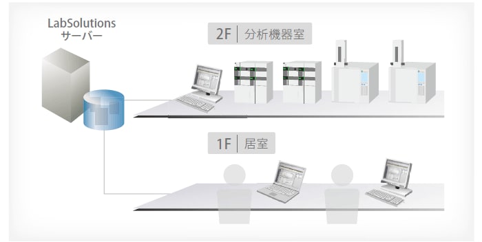 セキュリティを確保しつつ，クライアントPCから装置稼働状況を確認，分析データ閲覧が可能なオープンアクセス環境を実現