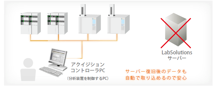 アクイジションコントローラによるサーバ障害時の分析データ保護