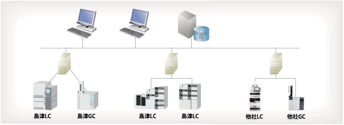 他社HPLC,GC装置の操作もLabSolutions CSでおこなえます 他社HPLC,GC装置の操作もLabSolutions CSでおこなえます