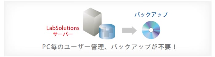分析データ,ユーザ情報をサーバで一括管理することにより,管理の効率化を実現 分析データ,ユーザ情報をサーバで一括管理することにより,管理の効率化を実現