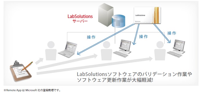 クライアントPCごとのLabSolutions構成管理が不要 クライアントPCごとのLabSolutions構成管理が不要