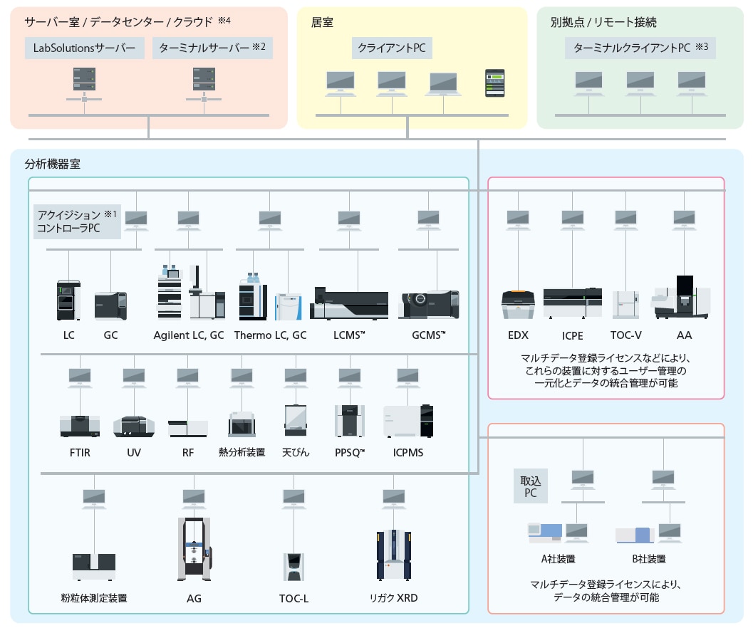 ネットワークシステム：LabSolutions™ CS